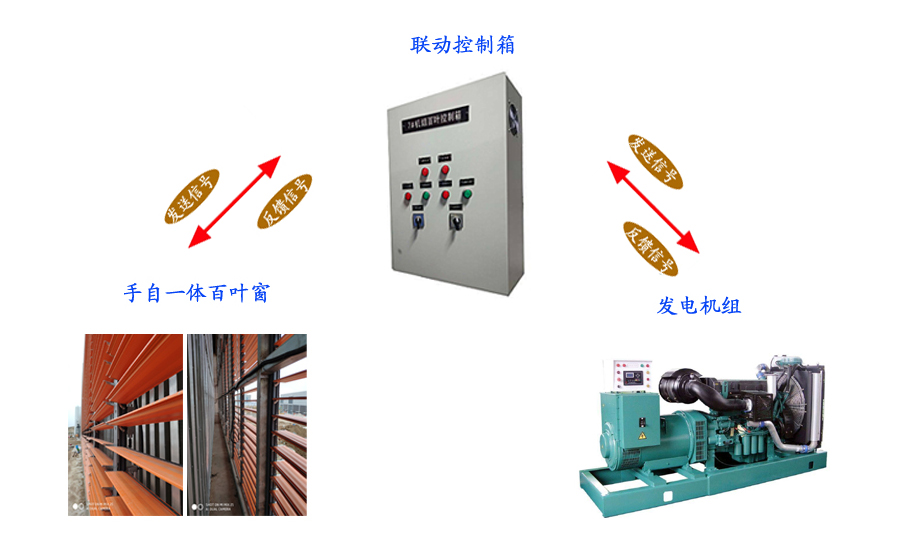 發(fā)電機(jī)房聯(lián)動(dòng)百葉窗